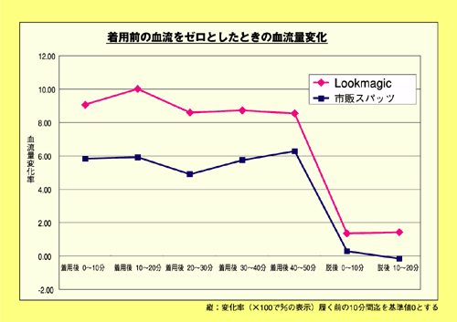 着用前の血流をゼロとしたときの血流量変化